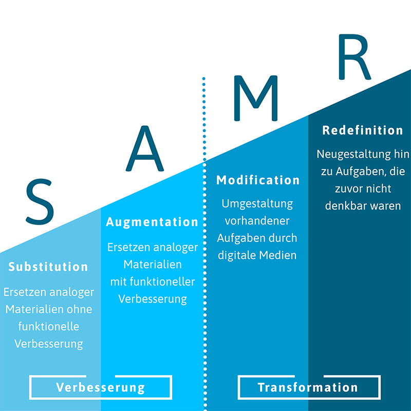 SAMR-Modell digitale Medien im Unterricht