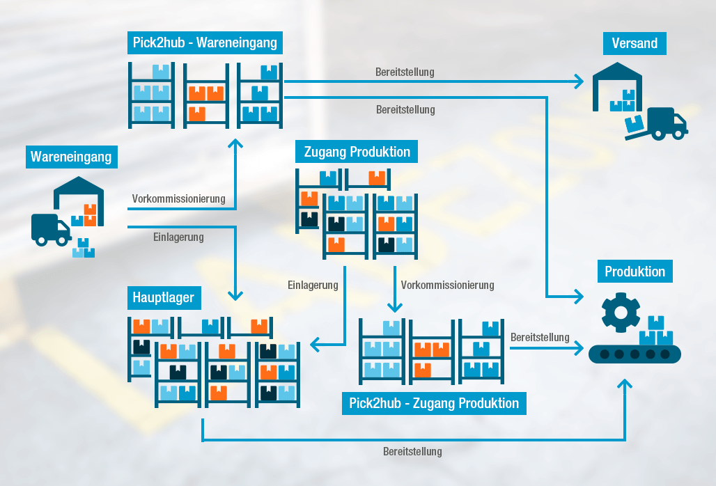 Der L-mobile Pick2hub Prozess zur auftragsspezifischen Vorkommissionierung