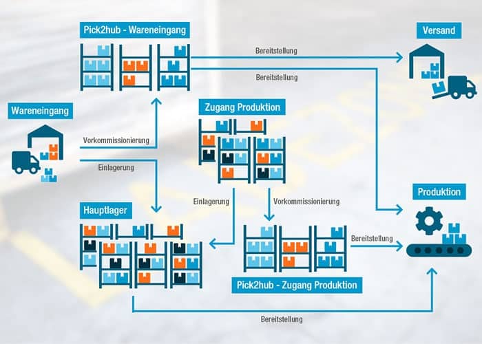 Der L-mobile Pick2hub Prozess zur auftragsspezifischen Vorkommissionierung