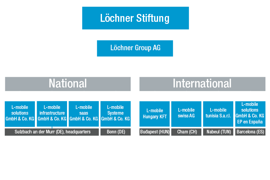 L-mobile Löchner Group AG Unternehmensstruktur