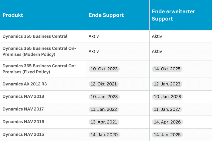 Tabelle mit Übersicht zum Supportstatus: Navision und MS Dynamics NAV laufen aus, Business Central bleibt im Support