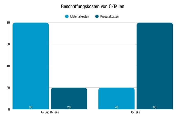 Das Balkendiagramm stellt den Wertanteil sowie die Prozesskosten bei A-, B- und C-Teilen gegenüber.